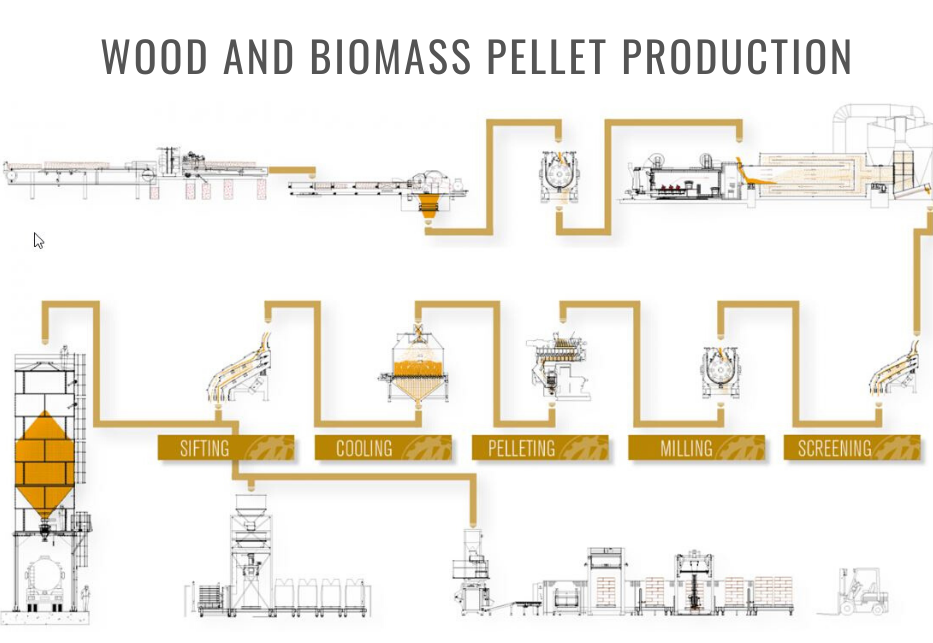 wood and biomass pellet production process